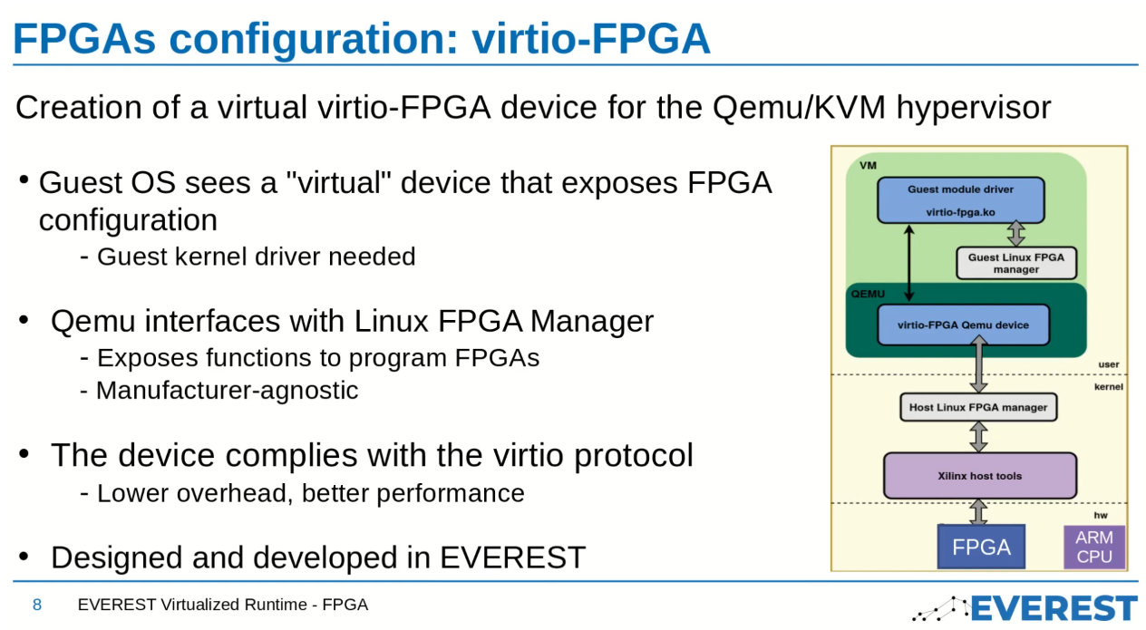 virtio-fpga enables FPGA configuration and usage from inside a KVM guest