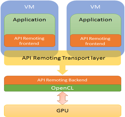 VOSySremote virtualizes any library or API