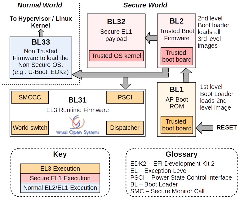 ARM trusted firmware layer description and EL3 firmware extensions by Virtual Open Systems