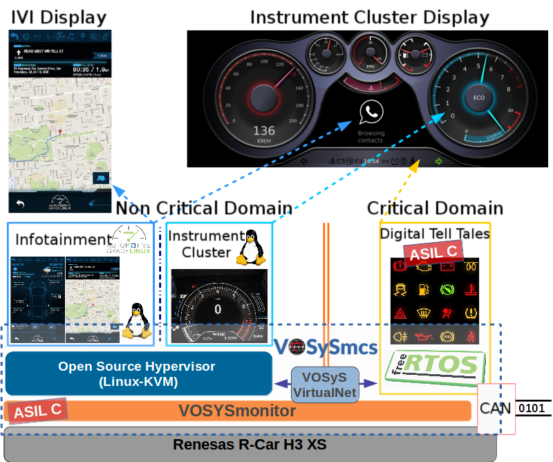 VOSySmcs - une pile logicielle de virtualisation à criticité mixte éxécuté sur Renesas R-Car H3 Salvator-XS