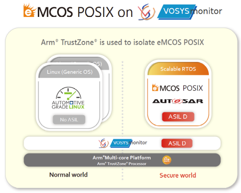 Lancement d'une solution intégrée basée sur Arm® TrustZone® pour les systèmes de sûreté fonctionelle