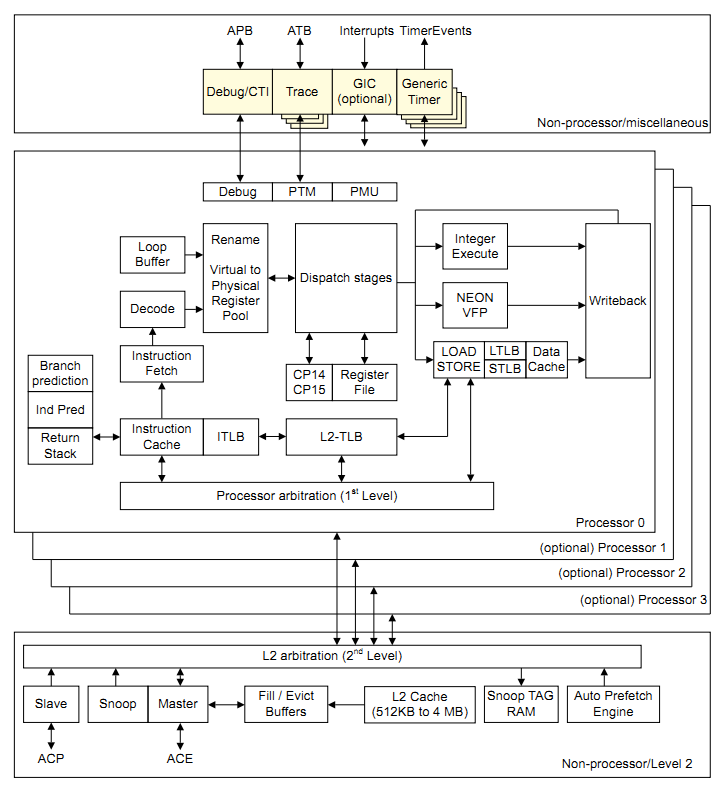 /static/vosapp/images/guides/kvm_android_on_fastmodels/images/cortex-a15-block.png