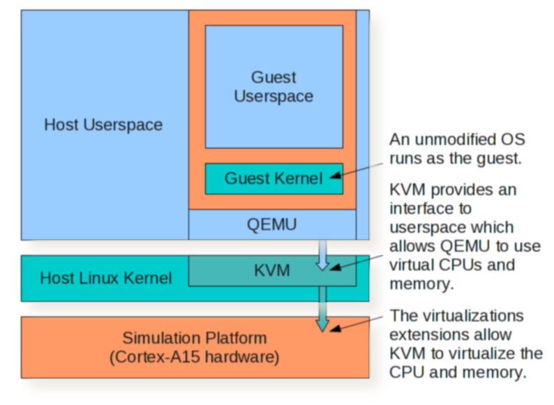 Using KVM with Qemu on ARM