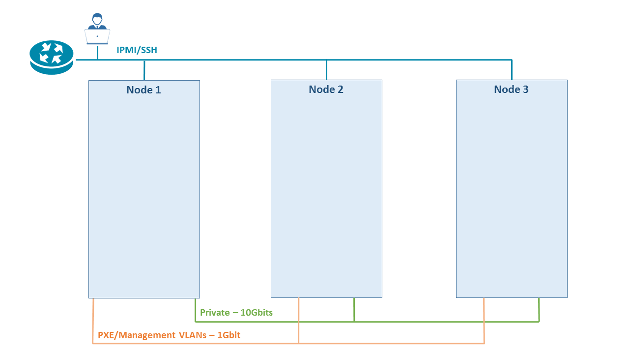 /static/vosapp/images/guides/opnfv_with_vosyswitch/images/physical_overview.png