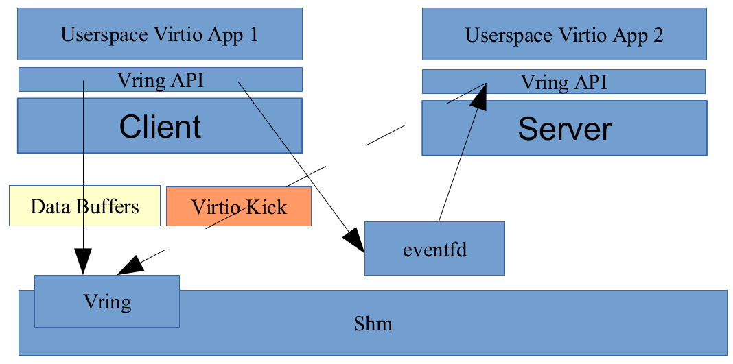 /static/vosapp/images/guides/snabbswitch_qemu/images/vapp_client_server_arch.png