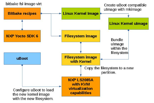 /static/vosapp/images/guides/yocto_qemu_kvm_vswitch_nxp_ls2085/images/NXPLS2085A_virtualization_fsimage_guide.png