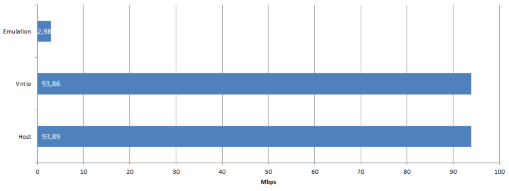 kvm on arm performance assessement, cpu, memory and I/O benchmarking in virtualized systems