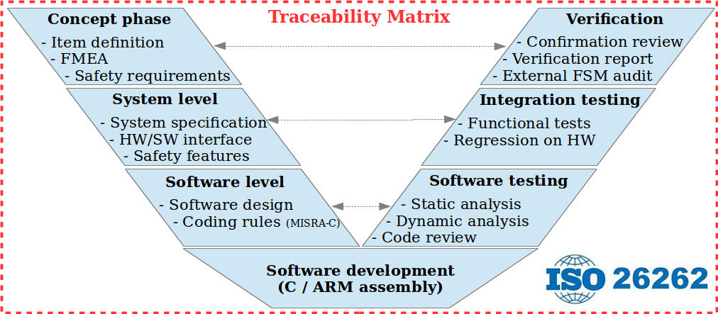 VOSYSmonitor ISO-26262 ASIL-C certifié pour Systèmes à Criticalité Mixte, sécurité fonctionnelle