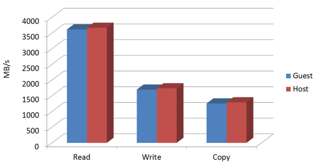 kvm on arm performance assessement, cpu, memory and I/O benchmarking in virtualized systems