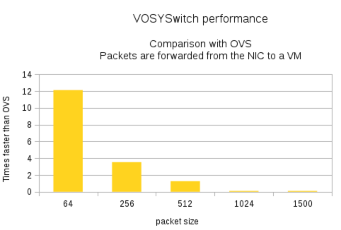 OVS vs SnabbSwitch-based VOSYSwitch virtual switch benchmarking