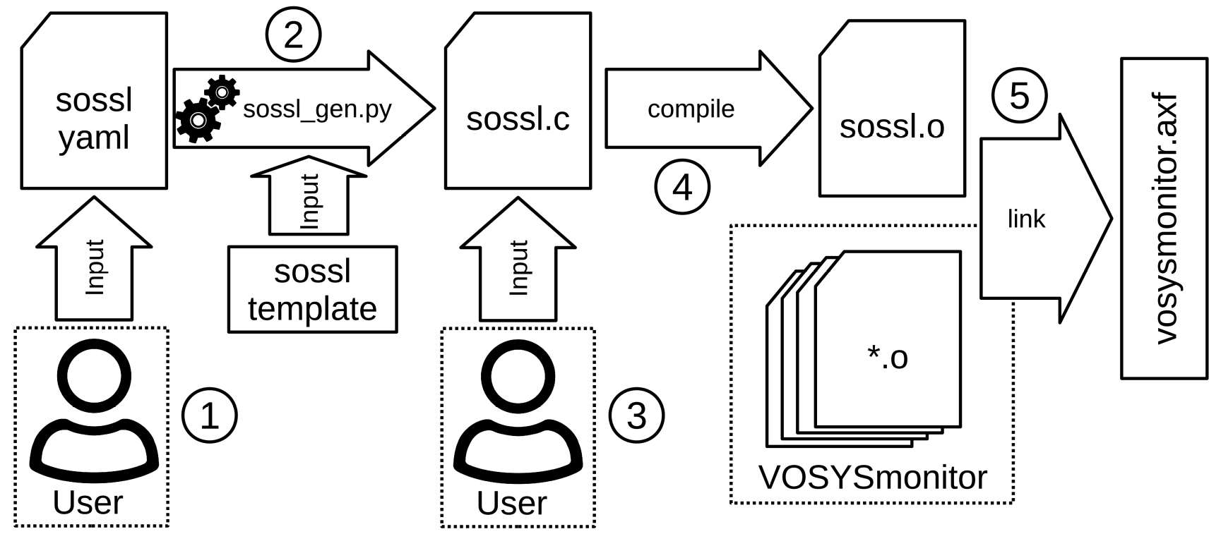 VOSySmonitor - Secure Operating System Service Layer Generation Framework Tool