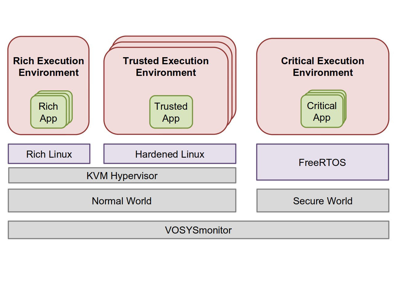 research and development of a mixed-criticality environment for automotive through KVM virtualization