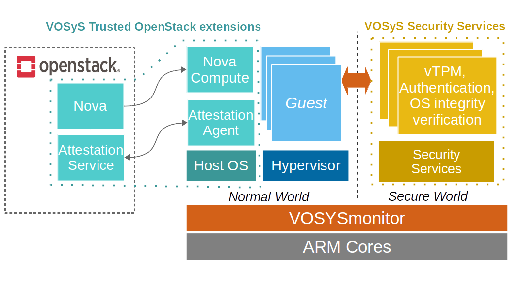 Vue d'ensemble du Cloud & Edge Trusted VIM