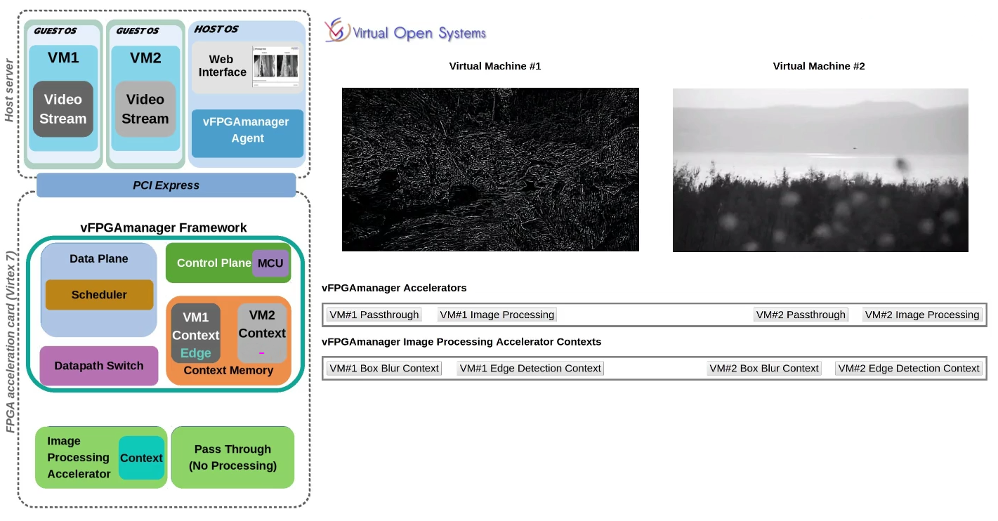 vFPGA manager enable accelerators remapping, sharing and context switching