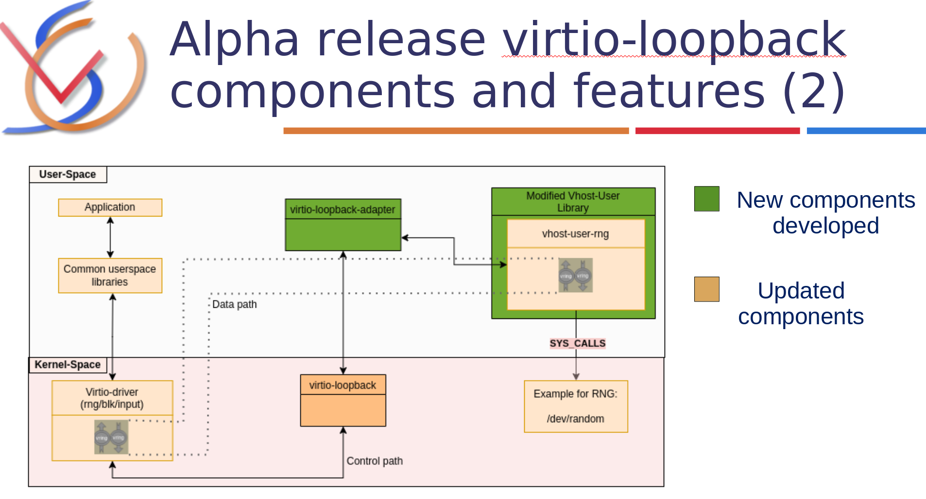 virtio-loopback implements full virtio applications portability between native systems and hypervisors