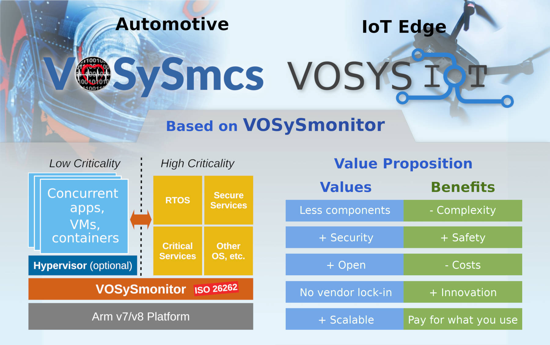 VOSySmcs: une pile logicielle de virtualisation à criticité mixte pour l'automobile