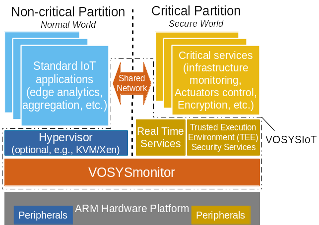 IoT edge avec VOSYSIoT pour exécuter données à criticité mixte