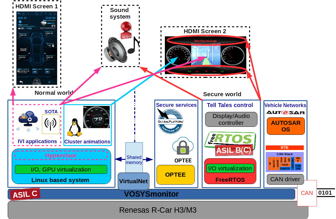Automotive Consolidation - Digital Cluster and In-Vehicle Infotainment