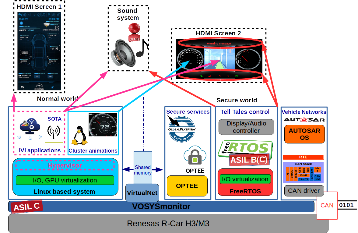 Simplification ECU - Tableaux de bord digitaux et Infodivertissement