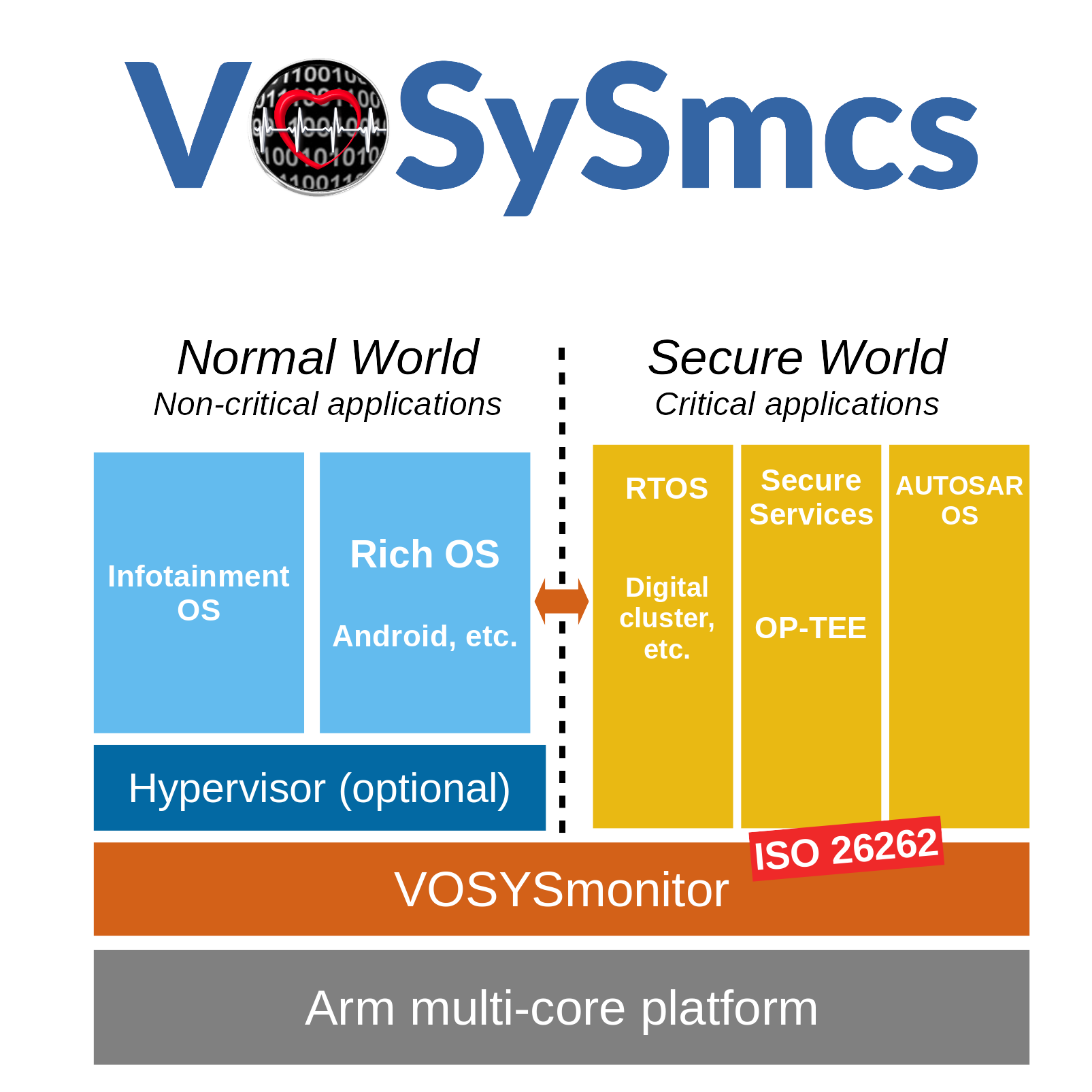 A virtualized and accelerated mixed criticality software stack to consolidate safety-aware applications in modern automotive