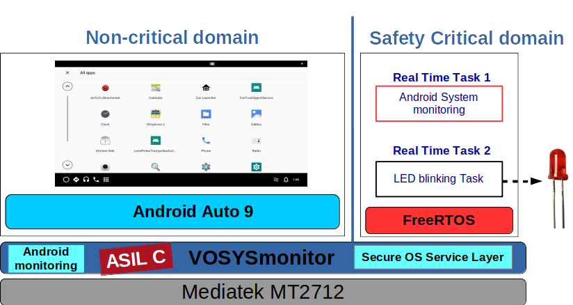 VOSySmonitor on the Mediatek MT2712 Platform for Hypervisor-less Automotive eCockpit