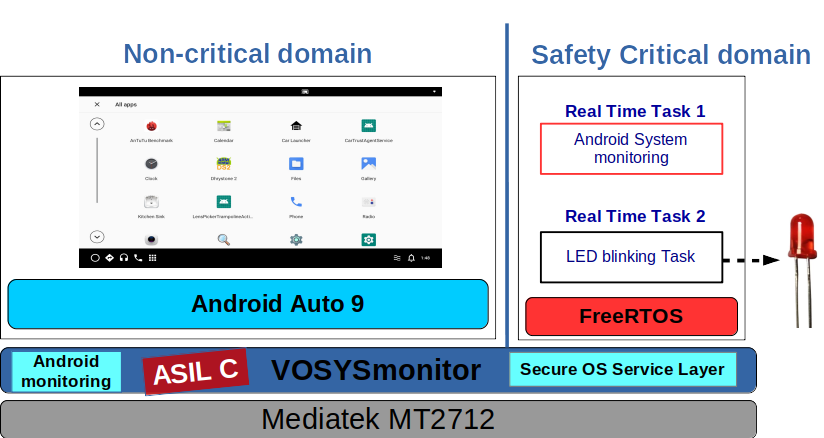 VOSySmonitor sur la plateforme SoC MT2712 pour le hypervisor-less eCockpit