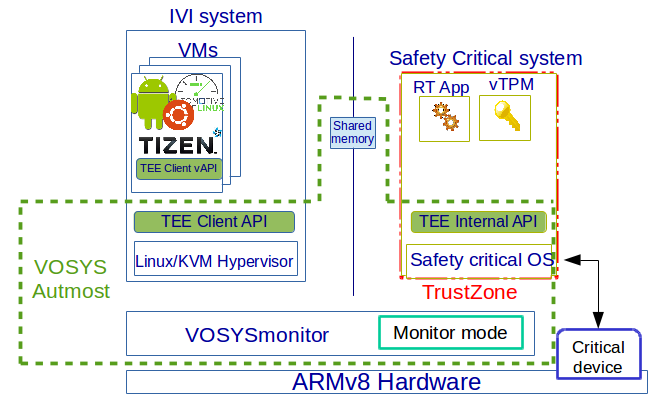 full fledged automotive IVI AGL software stack including VOSYSmonitor