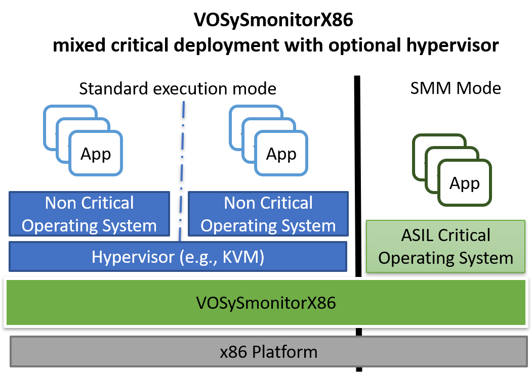 Solution de virtualisation à criticité mixte VOSySmonitorX86 pour l'automobile ADAS