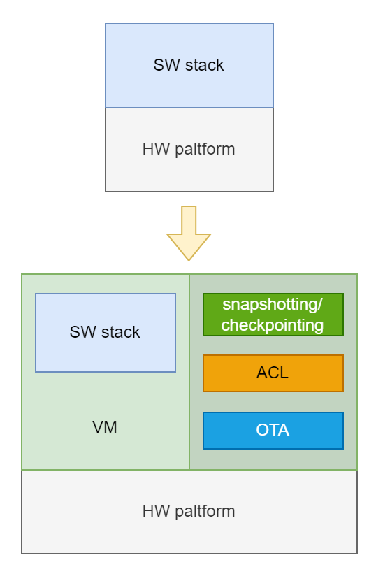 Virtualization Framework to optimize performance in virtualized multicore and embedded systems