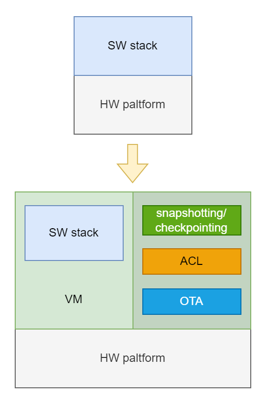 Cadre de virtualisation pour optimiser les performances des systèmes multicœurs et embarqués virtualisés