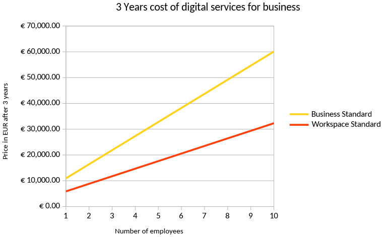 relying on SaaS services seems practical, but it hides systemic traps that erode profits, privacy, and autonomy!