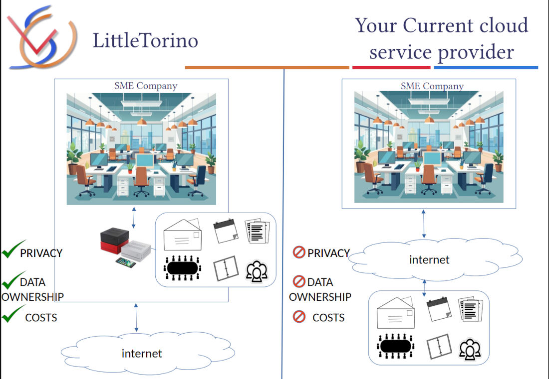 Services de communication cloud axés sur la confidentialité pour les entreprises