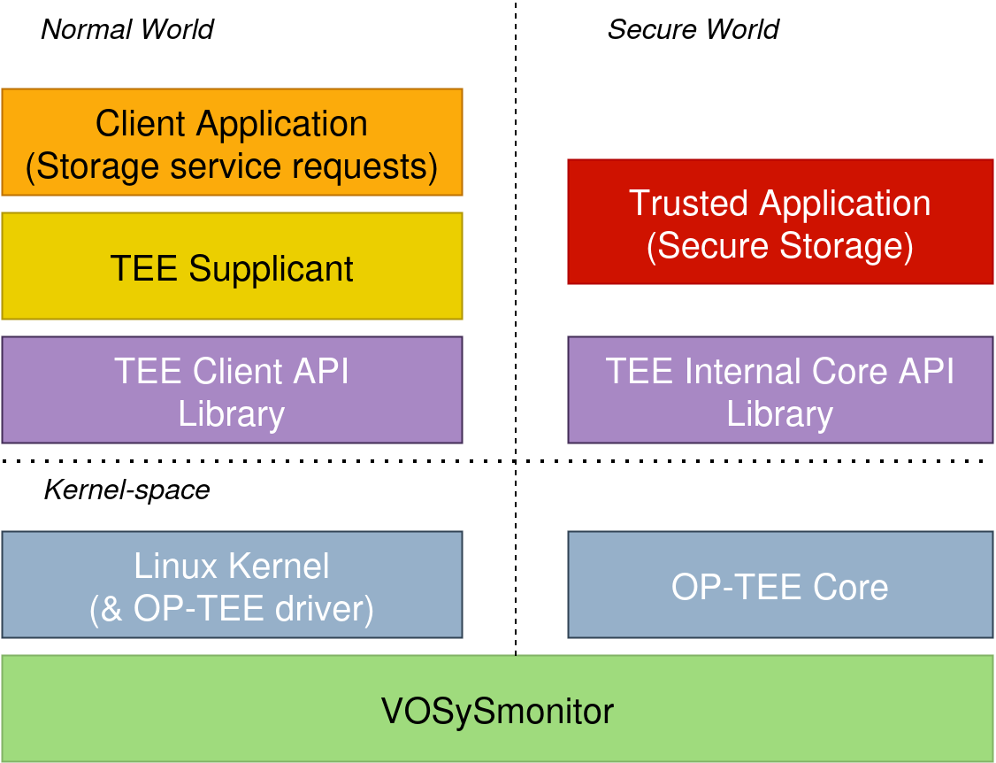 NANCY VOS Solution de stockage sécurisé avec OPTEE et VOSySmonitor