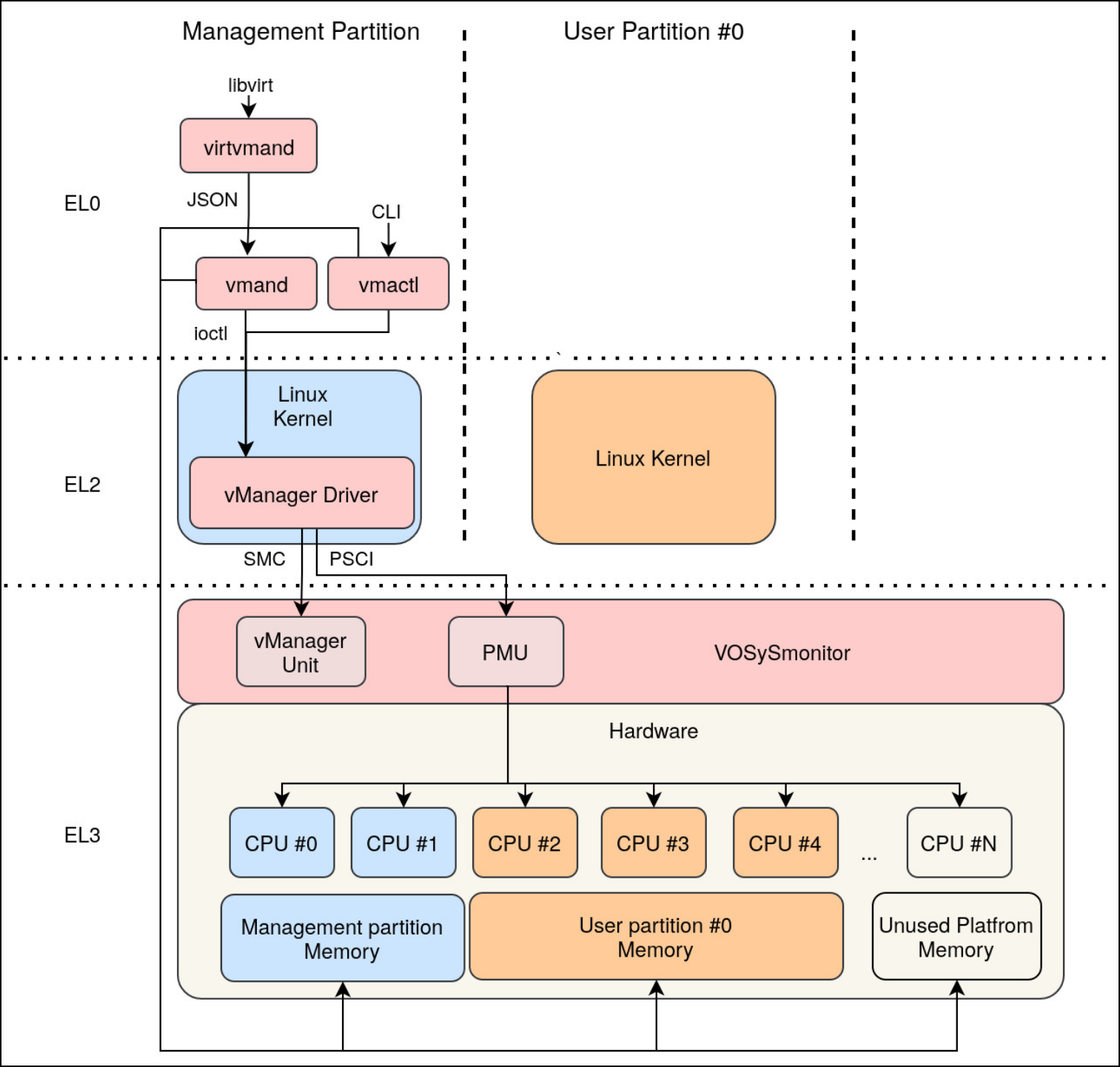 ARM et RISC-V PPM